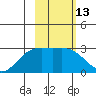 Martin Harbor tide chart for Thursday, February 13, 2025