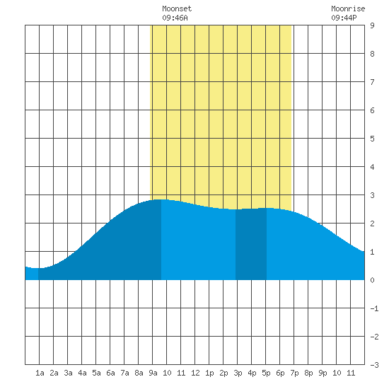 Martin Harbor tide chart for Friday, February 14, 2025
