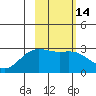Martin Harbor tide chart for Friday, February 14, 2025
