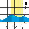 Martin Harbor tide chart for Saturday, February 15, 2025