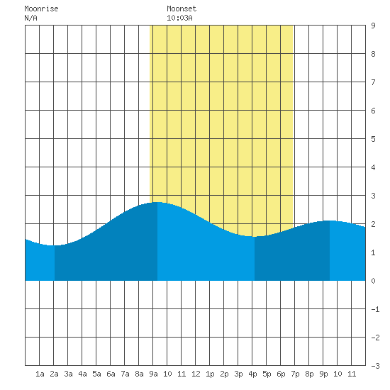Martin Harbor tide chart for Sunday, February 16, 2025