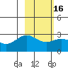 Martin Harbor tide chart for Sunday, February 16, 2025
