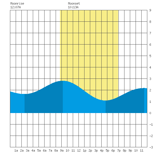 Martin Harbor tide chart for Monday, February 17, 2025