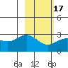 Martin Harbor tide chart for Monday, February 17, 2025