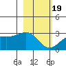 Martin Harbor tide chart for Wednesday, February 19, 2025