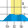 Martin Harbor tide chart for Saturday, February 1, 2025