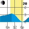 Martin Harbor tide chart for Thursday, February 20, 2025