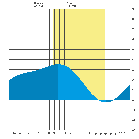 Martin Harbor tide chart for Friday, February 21, 2025