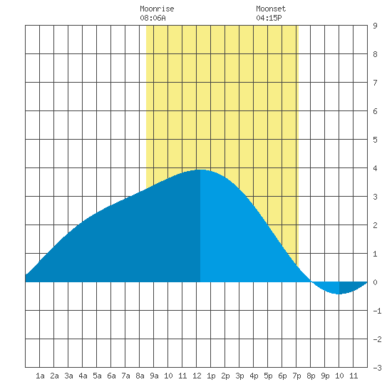 Martin Harbor tide chart for Tuesday, February 25, 2025