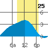 Martin Harbor tide chart for Tuesday, February 25, 2025