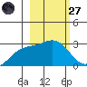 Martin Harbor tide chart for Thursday, February 27, 2025