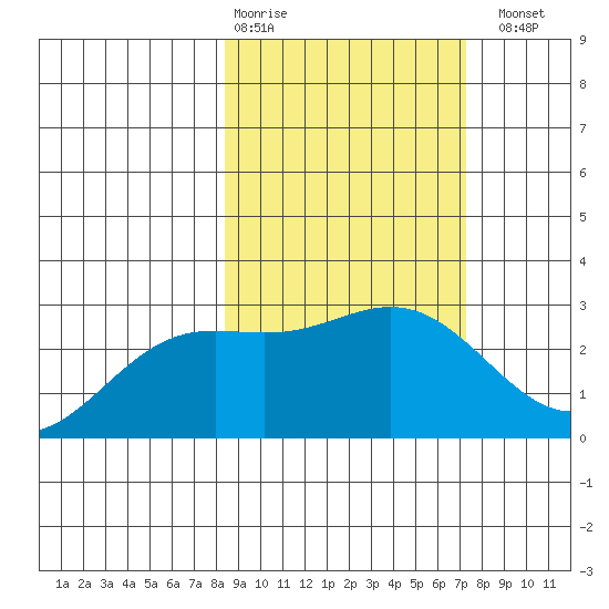 Martin Harbor tide chart for Friday, February 28, 2025