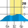 Martin Harbor tide chart for Friday, February 28, 2025