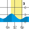 Martin Harbor tide chart for Monday, February 3, 2025