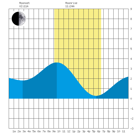 Martin Harbor tide chart for Tuesday, February 4, 2025