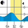 Martin Harbor tide chart for Tuesday, February 4, 2025