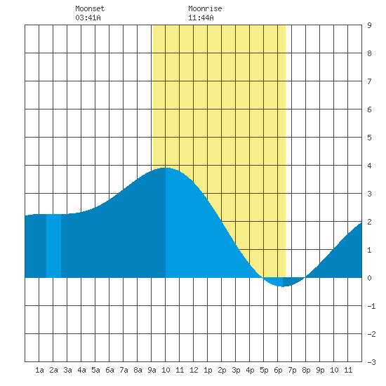 Martin Harbor tide chart for Wednesday, February 5, 2025
