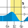 Martin Harbor tide chart for Wednesday, February 5, 2025