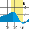 Martin Harbor tide chart for Thursday, February 6, 2025