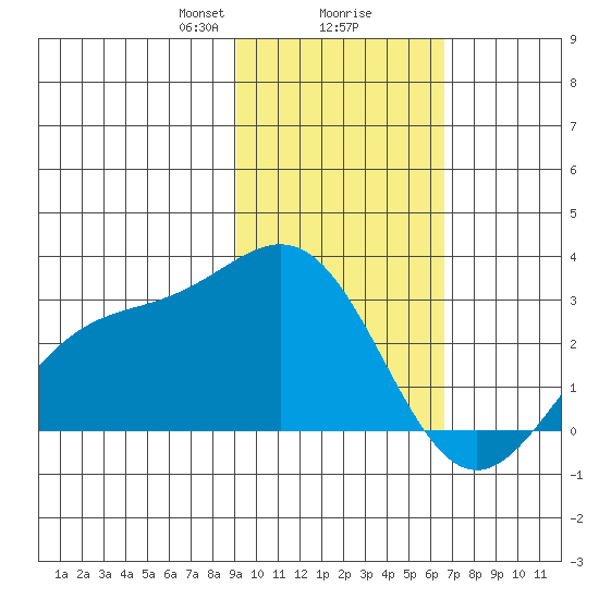 Martin Harbor tide chart for Friday, February 7, 2025