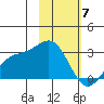 Martin Harbor tide chart for Friday, February 7, 2025