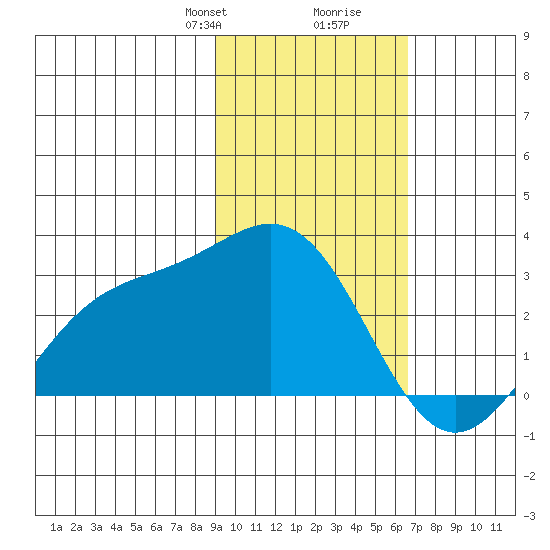 Martin Harbor tide chart for Saturday, February 8, 2025