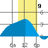 Martin Harbor tide chart for Sunday, February 9, 2025