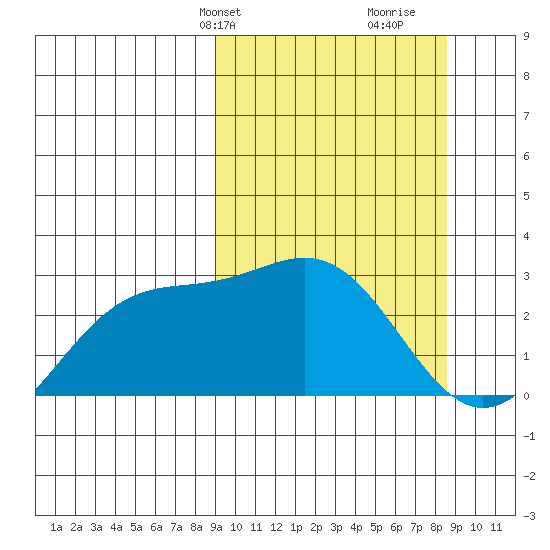 Martin Harbor tide chart for Monday, March 10, 2025
