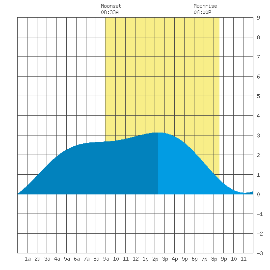 Martin Harbor tide chart for Tuesday, March 11, 2025