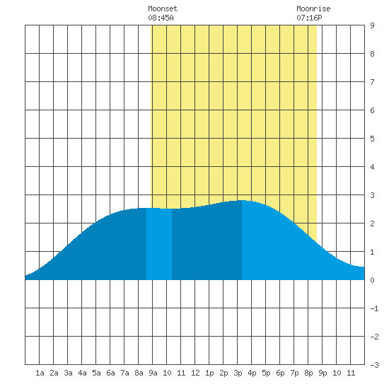 Martin Harbor tide chart for Wednesday, March 12, 2025