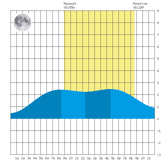 Martin Harbor tide chart for Thursday, March 13, 2025
