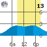 Martin Harbor tide chart for Thursday, March 13, 2025