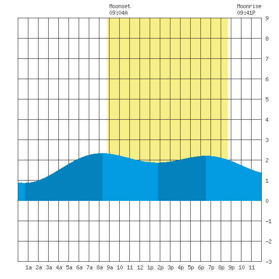 Martin Harbor tide chart for Friday, March 14, 2025