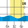 Martin Harbor tide chart for Sunday, March 16, 2025