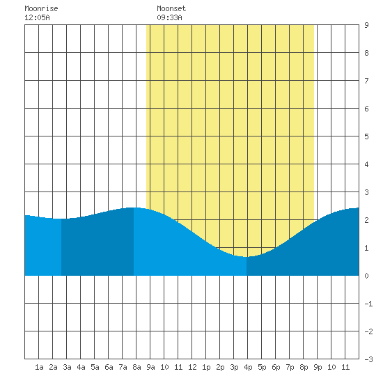 Martin Harbor tide chart for Monday, March 17, 2025