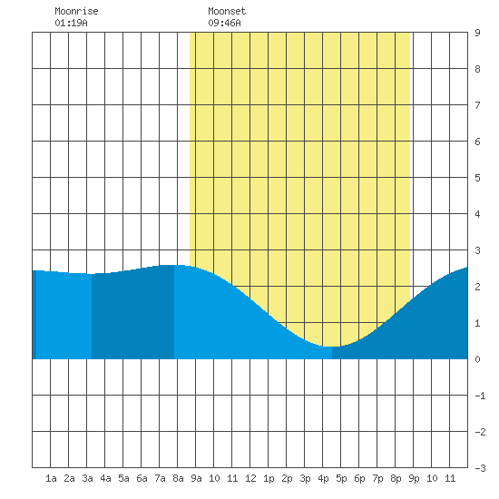 Martin Harbor tide chart for Tuesday, March 18, 2025