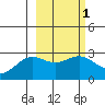 Martin Harbor tide chart for Saturday, March 1, 2025