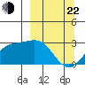 Martin Harbor tide chart for Saturday, March 22, 2025