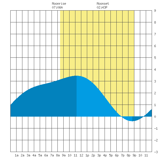 Martin Harbor tide chart for Monday, March 24, 2025