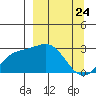 Martin Harbor tide chart for Monday, March 24, 2025