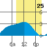 Martin Harbor tide chart for Tuesday, March 25, 2025