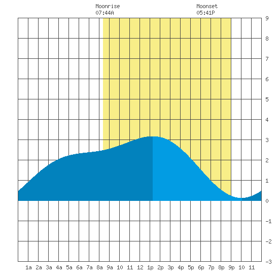 Martin Harbor tide chart for Wednesday, March 26, 2025