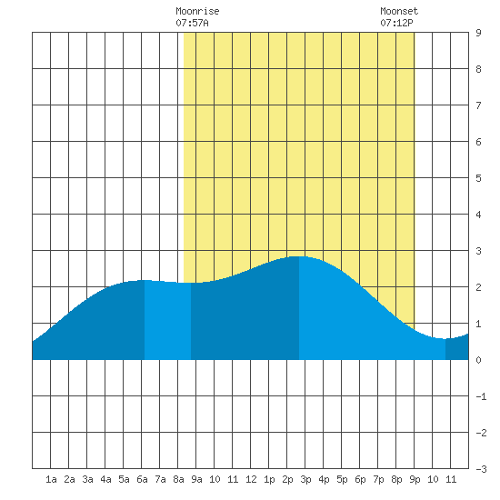 Martin Harbor tide chart for Thursday, March 27, 2025