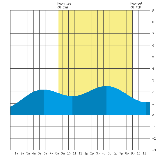 Martin Harbor tide chart for Friday, March 28, 2025