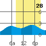 Martin Harbor tide chart for Friday, March 28, 2025