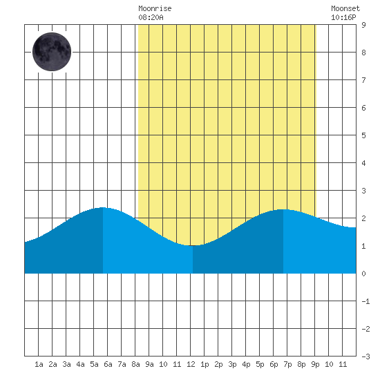 Martin Harbor tide chart for Saturday, March 29, 2025