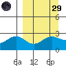 Martin Harbor tide chart for Saturday, March 29, 2025