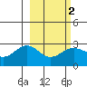 Martin Harbor tide chart for Sunday, March 2, 2025