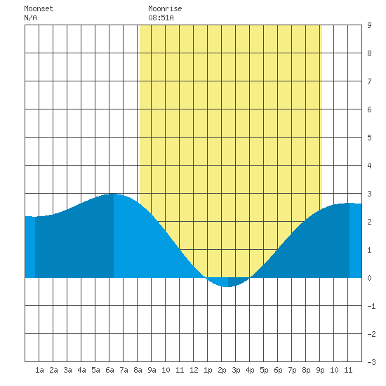 Martin Harbor tide chart for Monday, March 31, 2025