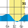 Martin Harbor tide chart for Monday, March 31, 2025